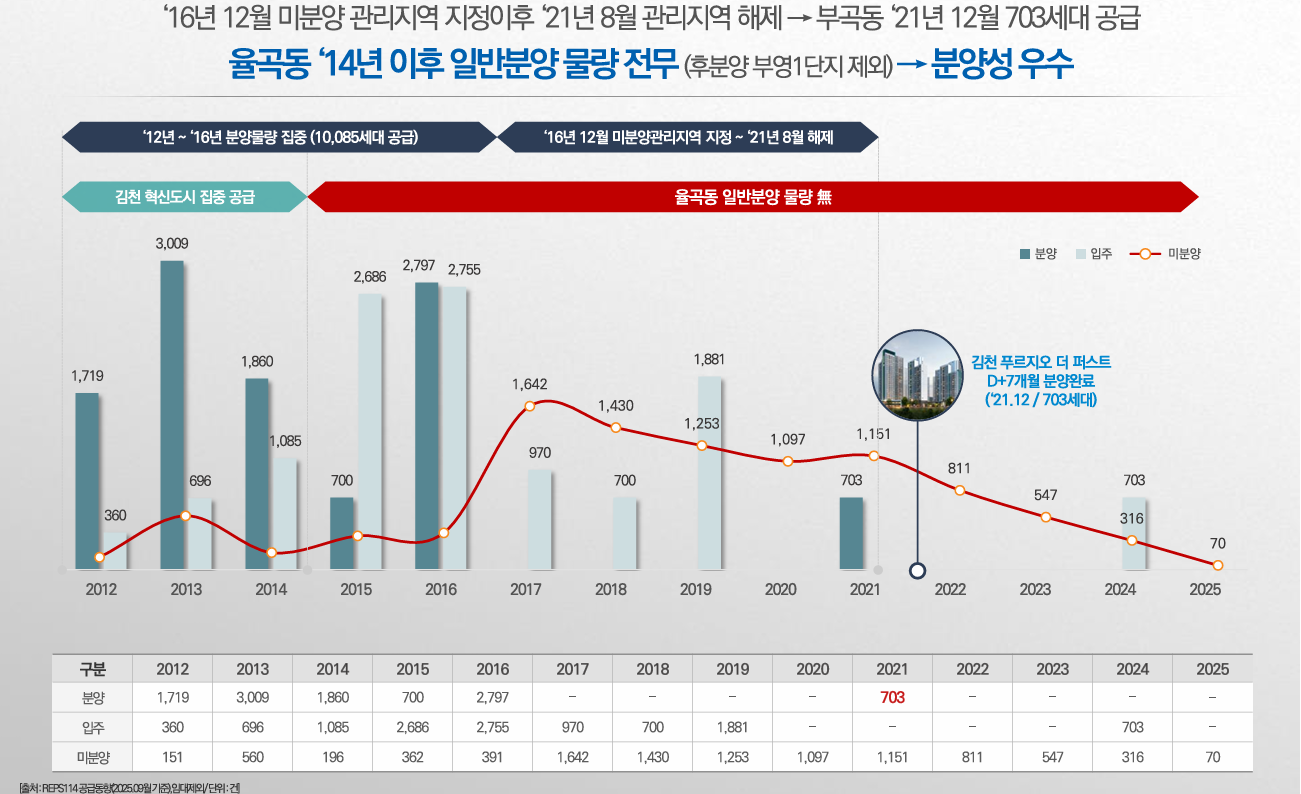 김천혁신도시 동일하이빌 광역입지