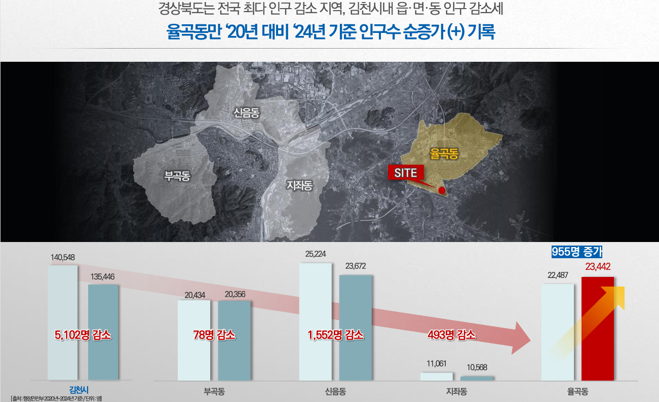 김천혁신도시 교육 및 인프라